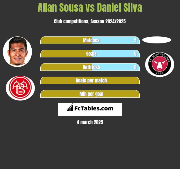 Allan Sousa vs Daniel Silva h2h player stats