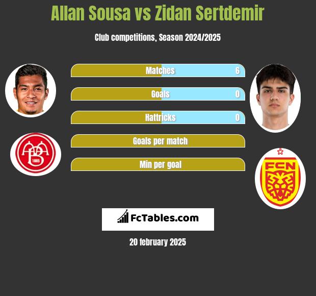 Allan Sousa vs Zidan Sertdemir h2h player stats