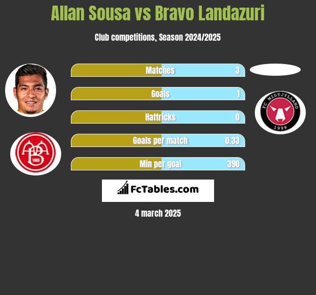 Allan Sousa vs Bravo Landazuri h2h player stats