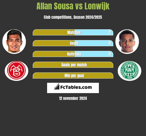 Allan Sousa vs Lonwijk h2h player stats