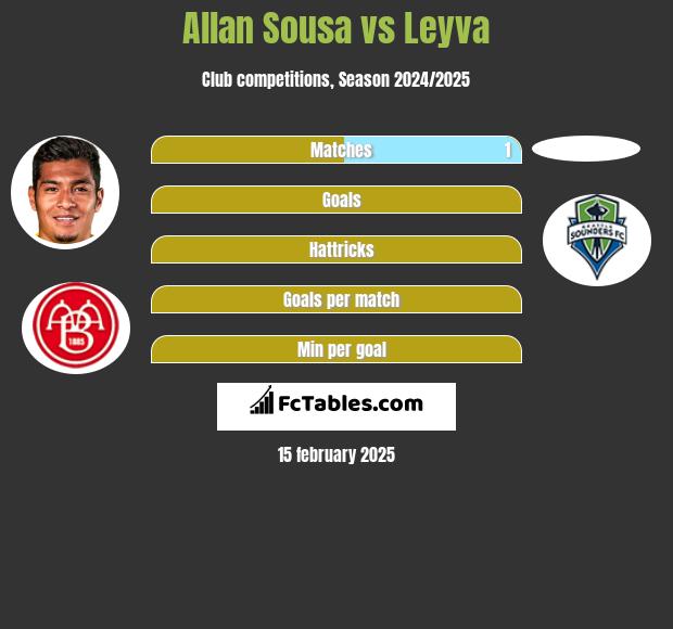 Allan Sousa vs Leyva h2h player stats