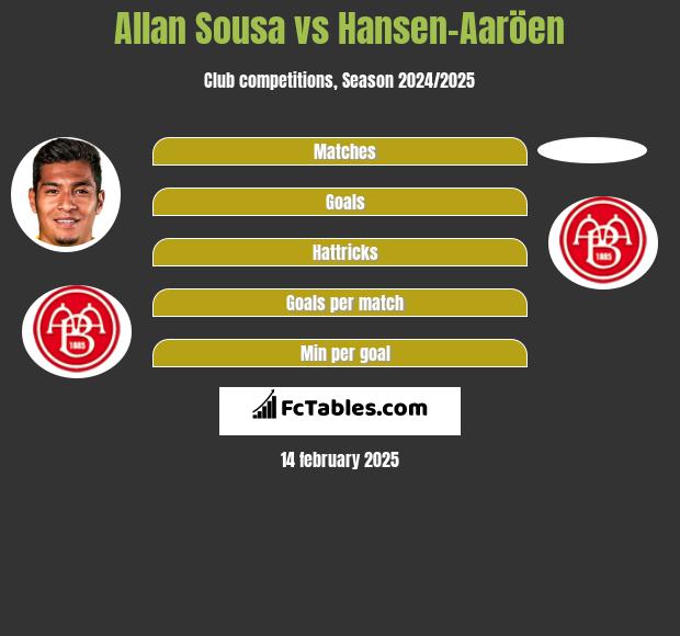 Allan Sousa vs Hansen-Aaröen h2h player stats