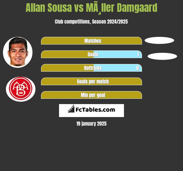 Allan Sousa vs MÃ¸ller Damgaard h2h player stats