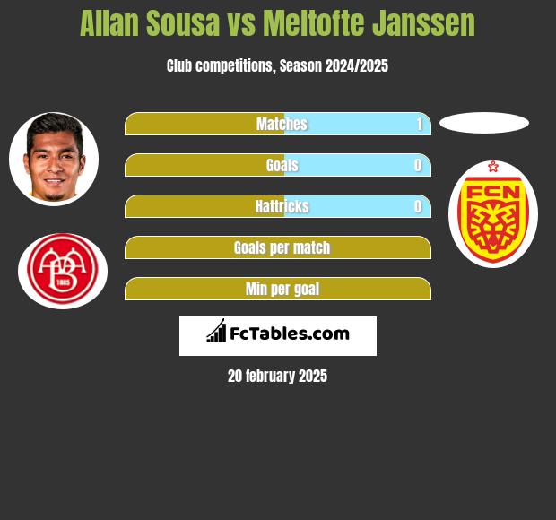 Allan Sousa vs Meltofte Janssen h2h player stats