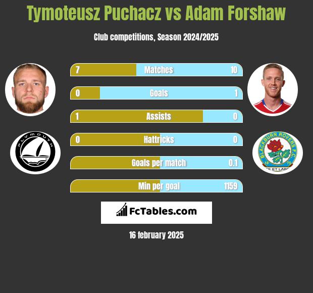 Tymoteusz Puchacz vs Adam Forshaw h2h player stats