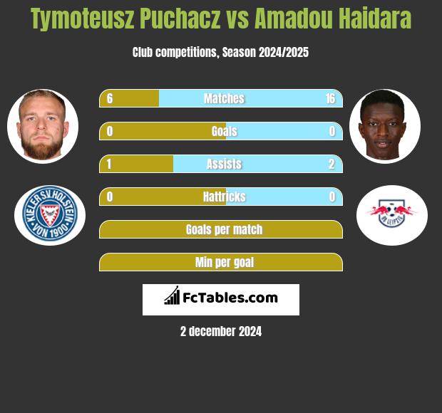 Tymoteusz Puchacz vs Amadou Haidara h2h player stats