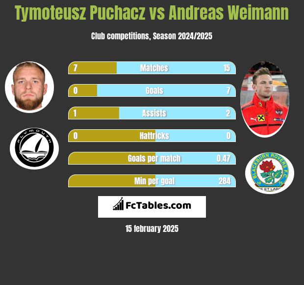 Tymoteusz Puchacz vs Andreas Weimann h2h player stats