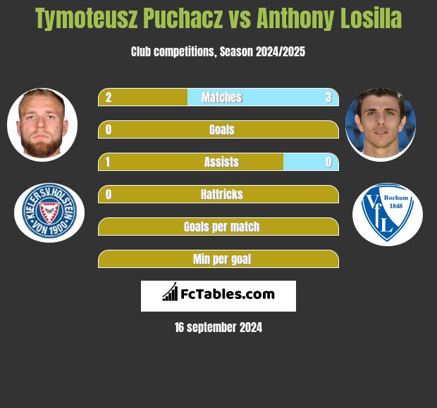 Tymoteusz Puchacz vs Anthony Losilla h2h player stats