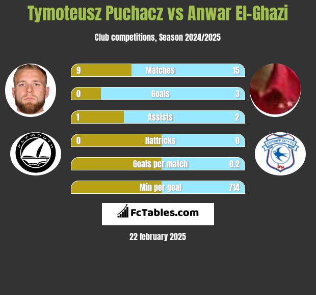 Tymoteusz Puchacz vs Anwar El-Ghazi h2h player stats