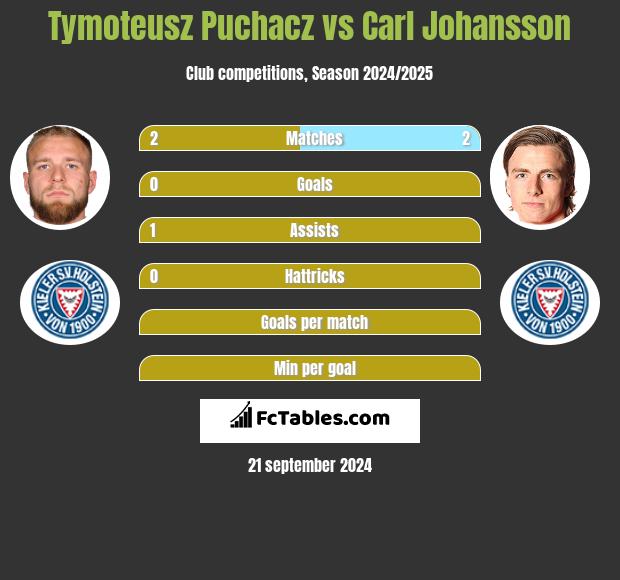 Tymoteusz Puchacz vs Carl Johansson h2h player stats