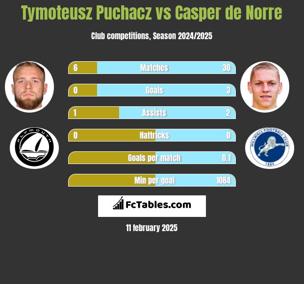 Tymoteusz Puchacz vs Casper de Norre h2h player stats