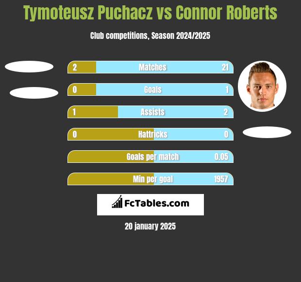 Tymoteusz Puchacz vs Connor Roberts h2h player stats