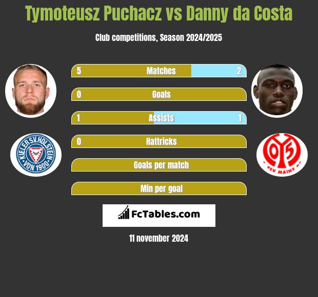 Tymoteusz Puchacz vs Danny da Costa h2h player stats