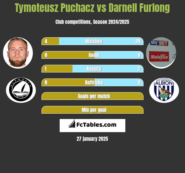 Tymoteusz Puchacz vs Darnell Furlong h2h player stats