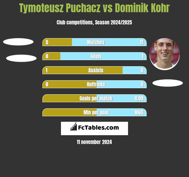 Tymoteusz Puchacz vs Dominik Kohr h2h player stats