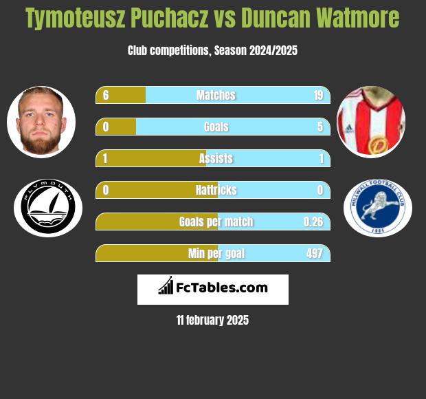 Tymoteusz Puchacz vs Duncan Watmore h2h player stats