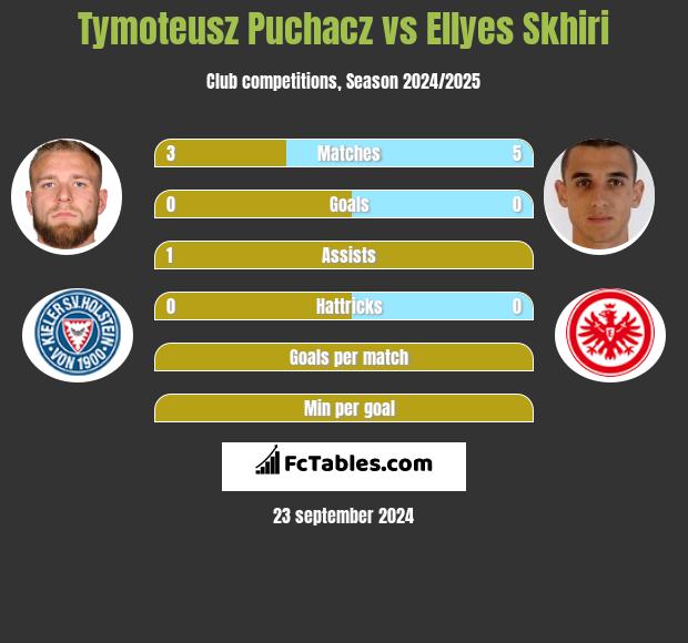 Tymoteusz Puchacz vs Ellyes Skhiri h2h player stats