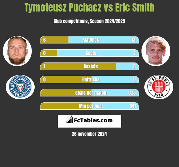 Tymoteusz Puchacz vs Eric Smith h2h player stats