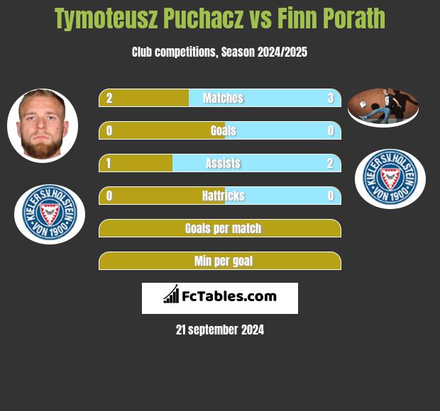 Tymoteusz Puchacz vs Finn Porath h2h player stats