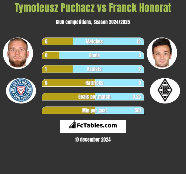 Tymoteusz Puchacz vs Franck Honorat h2h player stats