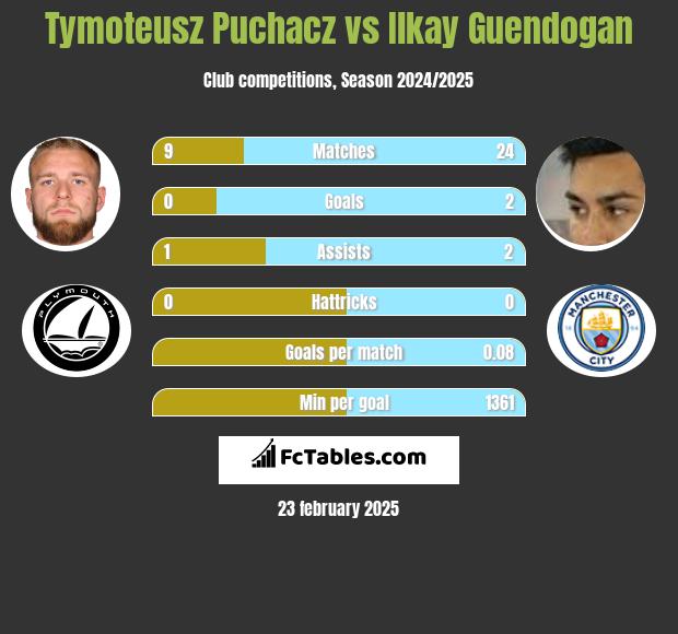 Tymoteusz Puchacz vs Ilkay Guendogan h2h player stats