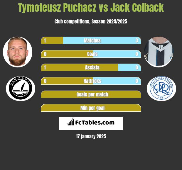 Tymoteusz Puchacz vs Jack Colback h2h player stats