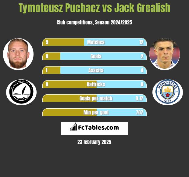 Tymoteusz Puchacz vs Jack Grealish h2h player stats