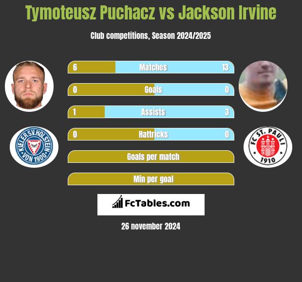 Tymoteusz Puchacz vs Jackson Irvine h2h player stats