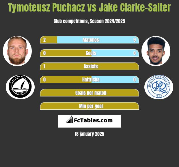 Tymoteusz Puchacz vs Jake Clarke-Salter h2h player stats