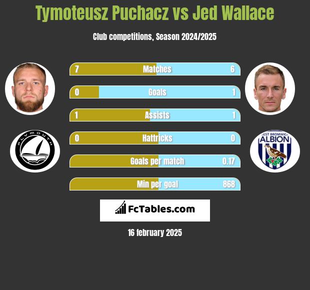 Tymoteusz Puchacz vs Jed Wallace h2h player stats