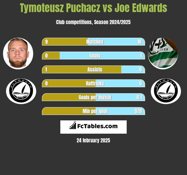 Tymoteusz Puchacz vs Joe Edwards h2h player stats