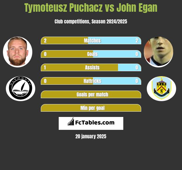 Tymoteusz Puchacz vs John Egan h2h player stats