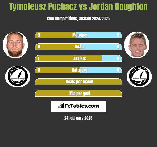 Tymoteusz Puchacz vs Jordan Houghton h2h player stats