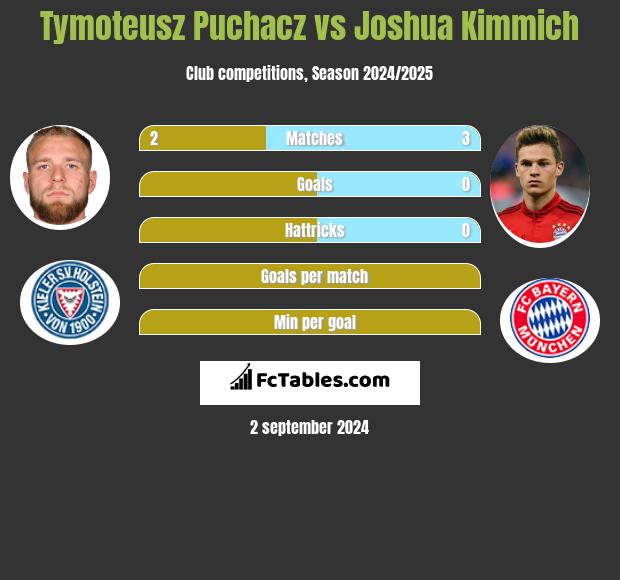 Tymoteusz Puchacz vs Joshua Kimmich h2h player stats