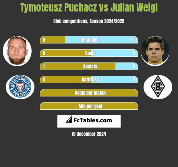 Tymoteusz Puchacz vs Julian Weigl h2h player stats