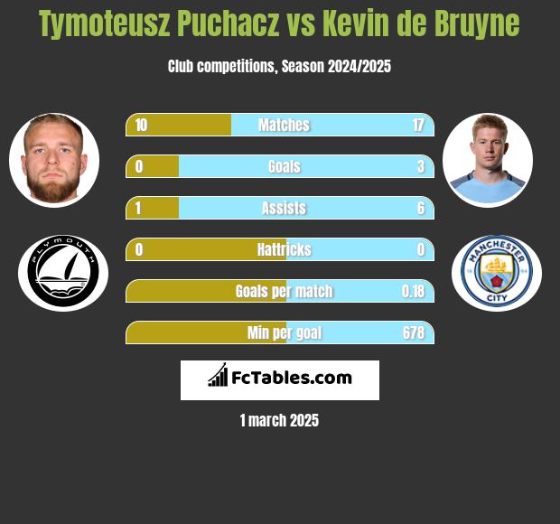 Tymoteusz Puchacz vs Kevin de Bruyne h2h player stats