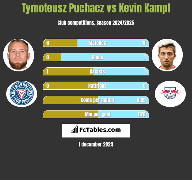 Tymoteusz Puchacz vs Kevin Kampl h2h player stats