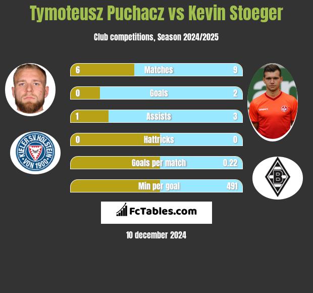 Tymoteusz Puchacz vs Kevin Stoeger h2h player stats