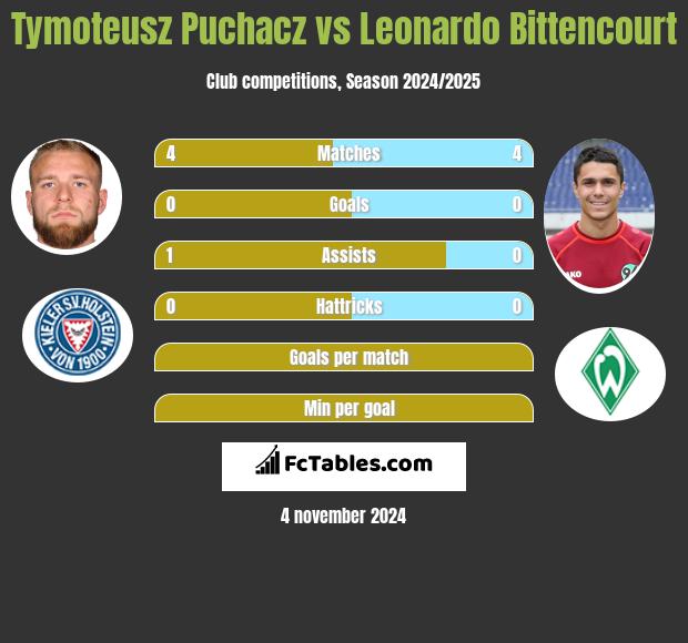 Tymoteusz Puchacz vs Leonardo Bittencourt h2h player stats