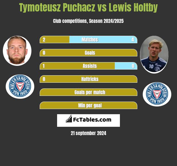 Tymoteusz Puchacz vs Lewis Holtby h2h player stats