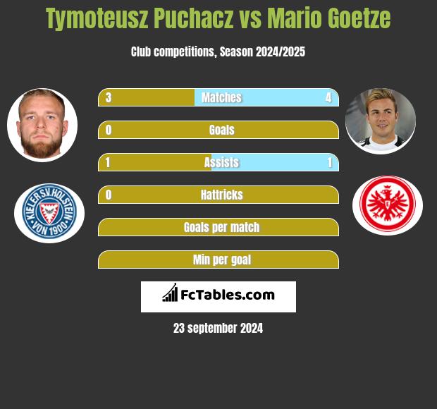 Tymoteusz Puchacz vs Mario Goetze h2h player stats