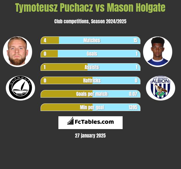 Tymoteusz Puchacz vs Mason Holgate h2h player stats