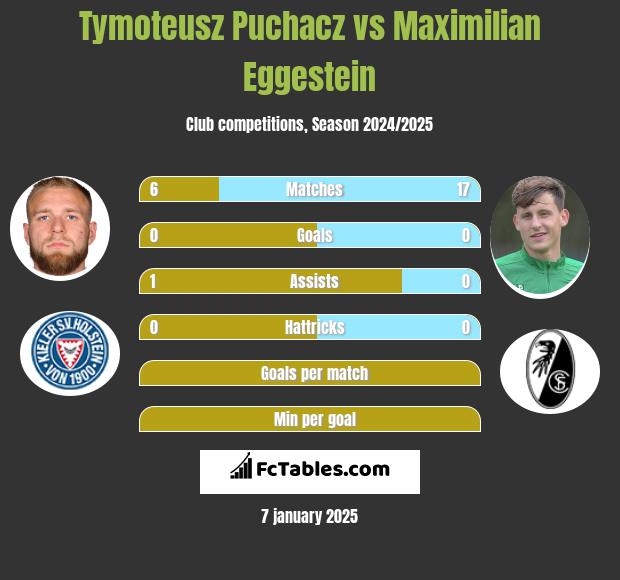 Tymoteusz Puchacz vs Maximilian Eggestein h2h player stats