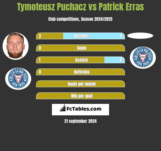 Tymoteusz Puchacz vs Patrick Erras h2h player stats