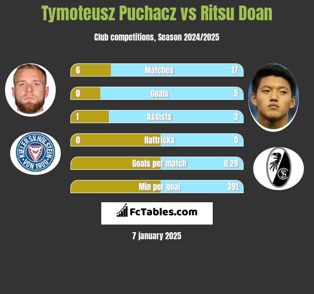 Tymoteusz Puchacz vs Ritsu Doan h2h player stats