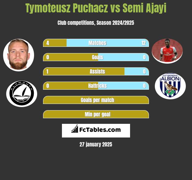 Tymoteusz Puchacz vs Semi Ajayi h2h player stats