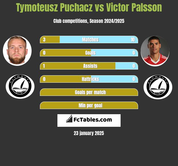 Tymoteusz Puchacz vs Victor Palsson h2h player stats