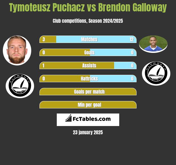 Tymoteusz Puchacz vs Brendon Galloway h2h player stats