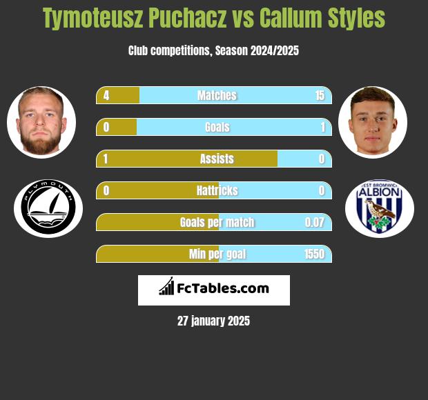 Tymoteusz Puchacz vs Callum Styles h2h player stats