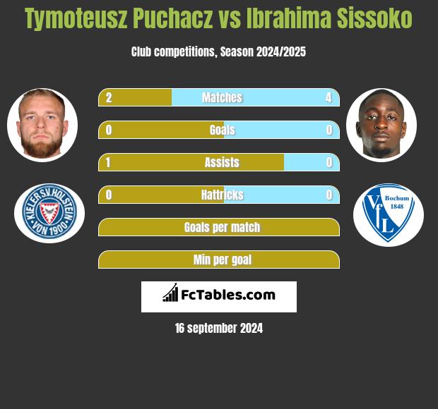 Tymoteusz Puchacz vs Ibrahima Sissoko h2h player stats